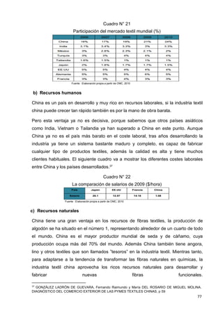37
GONZÁLEZ LADRÓN DE GUEVARA, Fernando Raimundo y María DEL ROSARIO DE MIGUEL MOLINA.
DIAGNÓSTICO DEL COMERCIO EXTERIOR DE LAS PYMES TEXTILES CHINAS, p 59
77
Cuadro N° 21
Participación del mercado textil mundial (%)
Fuente : Elaboración propia a partir de OMC, 2010
b) Recursos humanos
China es un país en desarrollo y muy rico en recursos laborales, si la industria textil
china puede crecer tan rápido también es por la mano de obra barata.
Pero esta ventaja ya no es decisiva, porque sabemos que otros países asiáticos
como India, Vietnam o Tailandia ya han superado a China en este punto. Aunque
China ya no es el país más barato en el coste laboral, tras años desarrollando la
industria ya tiene un sistema bastante maduro y completo, es capaz de fabricar
cualquier tipo de productos textiles, además la calidad es alta y tiene muchos
clientes habituales. El siguiente cuadro va a mostrar los diferentes costes laborales
entre China y los países desarrollados.37
Cuadro N° 22
La comparación de salarios de 2009 ($/hora)
Fuente : Elaboración propia a partir de OMC, 2010
c) Recursos naturales
China tiene una gran ventaja en los recursos de fibras textiles, la producción de
algodón se ha situado en el número 1, representando alrededor de un cuarto de todo
el mundo. China es el mayor productor mundial de seda y de cáñamo, cuya
producción ocupa más del 70% del mundo. Además China también tiene angora,
lino y otros textiles que son llamados ”tesoros” en la industria textil. Mientras tanto,
para adaptarse a la tendencia de transformar las fibras naturales en químicas, la
industria textil china aprovecha los ricos recursos naturales para desarrollar y
fabricar nuevas fibras funcionales.
 