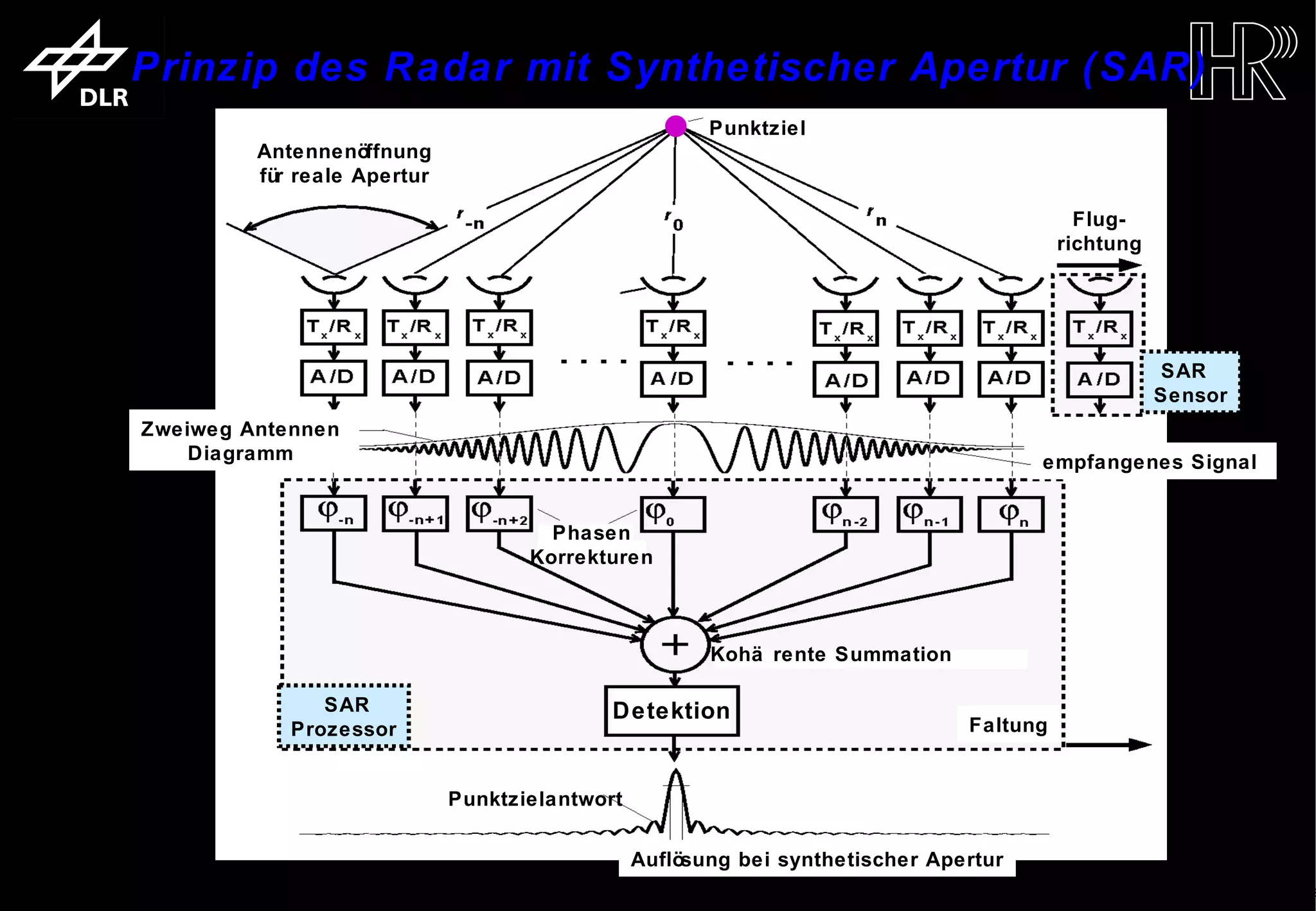 Prinzip des Radar mit Synthetischer Apertur (SAR)
                                                                                      Punktziel
                                    Antennenö ffnung
                                    fü reale Apertur
                                      r

                                                                                                                         Flug-
                                                                                                                       richtung




                                                                                                                                   SAR
                                                                                                                                   Sensor
                     Zweiweg Antennen
                         Diagramm                                                                                  empfangenes Signal


                                                                Phasen
                                                              Korrekturen



                                                                                      Kohä rente Summation

                                          SAR                         Detektion
                                       Prozessor                                                             Faltung


                                                       Punktzielantwort

                                                                          Auflösung bei synthetischer Apertur
trum für Luft- und Raumfahrt e.V.                                           Folie 3                               Institut für Hochfrequenztechnik und Rada
 