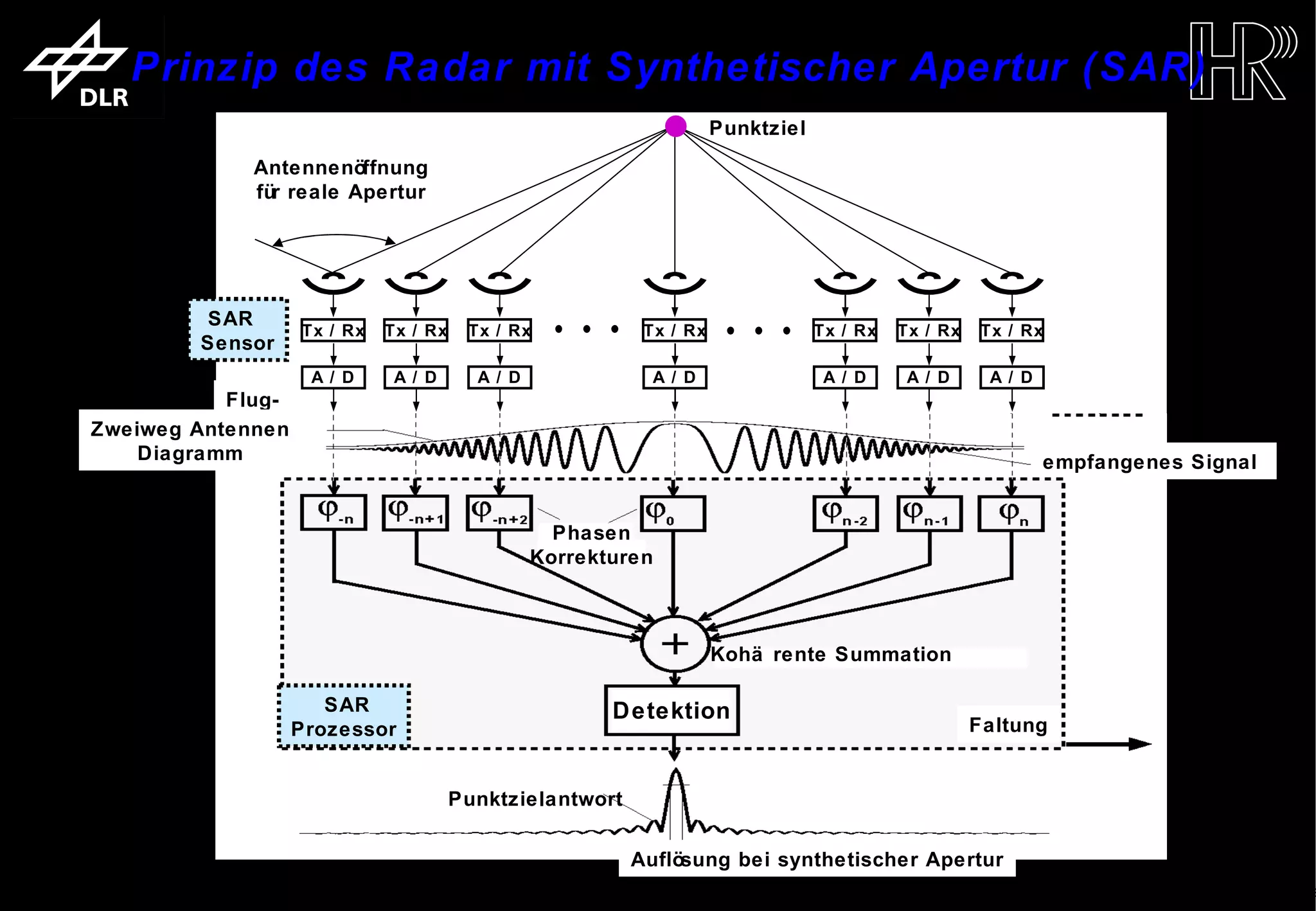 Prinzip des Radar mit Synthetischer Apertur (SAR)
                                                                                             Punktziel
                                    Antennenöffnung
                                    fü reale Apertur
                                      r




                              SAR
                                        Tx / Rx   Tx / Rx    Tx / Rx            Tx / Rx                  Tx / Rx   Tx / Rx    Tx / Rx
                              Sensor
                                         A/ D      A/ D       A/ D               A/ D                     A/ D      A/ D       A/ D
                        Flug-
                        richtung
             Zweiweg Antennen
                 Diagramm                                                                                                              empfangenes Signal


                                                                       Phasen
                                                                     Korrekturen



                                                                                             Kohä rente Summation

                                          SAR                               Detektion
                                       Prozessor                                                                             Faltung


                                                            Punktzielantwort

                                                                               Auflösung bei synthetischer Apertur
trum für Luft- und Raumfahrt e.V.                                                  Folie 4                                            Institut für Hochfrequenztechnik und Rada
 