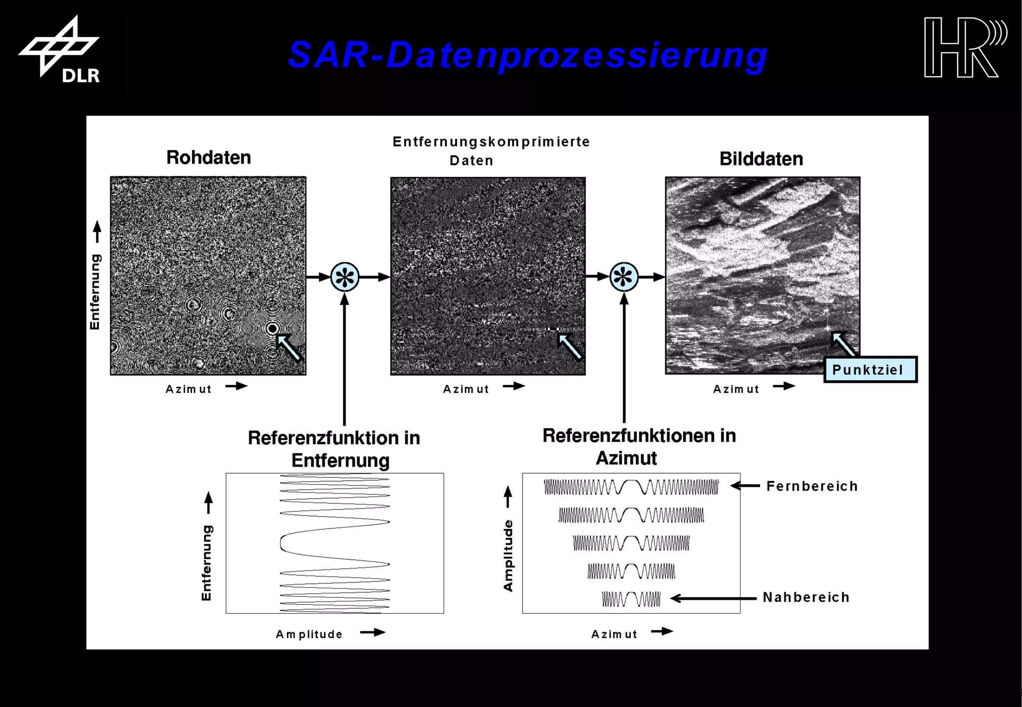SAR-Datenprozessierung




trum für Luft- und Raumfahrt e.V.             Folie 5        Institut für Hochfrequenztechnik und Rada
 
