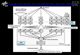 Prinzip des Radar mit Synthetischer Apertur (SAR)
                                                                                      Punktziel
                                    Antennenö ffnung
                                    fü reale Apertur
                                      r

                                                                                                                         Flug-
                                                                                                                       richtung




                                                                                                                                   SAR
                                                                                                                                   Sensor
                     Zweiweg Antennen
                         Diagramm                                                                                  empfangenes Signal


                                                                Phasen
                                                              Korrekturen



                                                                                      Kohä rente Summation

                                          SAR                         Detektion
                                       Prozessor                                                             Faltung


                                                       Punktzielantwort

                                                                          Auflösung bei synthetischer Apertur
trum für Luft- und Raumfahrt e.V.                                           Folie 3                               Institut für Hochfrequenztechnik und Rada
 