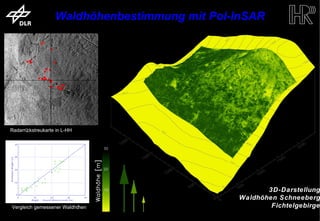 Waldhöhenbestimmung mit Pol-InSAR




      Radarrückstreukarte in L-HH




                                                                       3D-Darstellung
                                                                Waldhöhen Schneeberg
       Vergleich gemessener Waldhöhen                                   Fichtelgebirge
trum für Luft- und Raumfahrt e.V.                   Folie 15       Institut für Hochfrequenztechnik und Rada
 