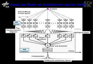 Prinzip des Radar mit Synthetischer Apertur (SAR)
                                                                                             Punktziel
                                    Antennenöffnung
                                    fü reale Apertur
                                      r




                              SAR
                                        Tx / Rx   Tx / Rx    Tx / Rx            Tx / Rx                  Tx / Rx   Tx / Rx    Tx / Rx
                              Sensor
                                         A/ D      A/ D       A/ D               A/ D                     A/ D      A/ D       A/ D
                        Flug-
                        richtung
             Zweiweg Antennen
                 Diagramm                                                                                                              empfangenes Signal


                                                                       Phasen
                                                                     Korrekturen



                                                                                             Kohä rente Summation

                                          SAR                               Detektion
                                       Prozessor                                                                             Faltung


                                                            Punktzielantwort

                                                                               Auflösung bei synthetischer Apertur
trum für Luft- und Raumfahrt e.V.                                                  Folie 4                                            Institut für Hochfrequenztechnik und Rada
 