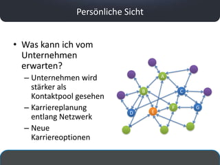 Persönliche Sicht


• Was kann ich vom
  Unternehmen
  erwarten?
  – Unternehmen wird                    A

    stärker als                 B               C
    Kontaktpool gesehen
  – Karriereplanung                 E
                                            F       G
                            D
    entlang Netzwerk
  – Neue
    Karriereoptionen
 