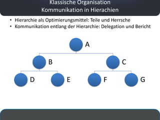 Klassische Organisation
             Kommunikation in Hierachien
• Hierarchie als Optimierungsmittel: Teile und Herrsche
• Kommunikation entlang der Hierarchie: Delegation und Bericht


                                 A

                B                                C

        D                E               F               G
 