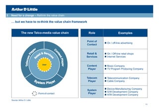 2   Need for a change – Rethink the value chain

    … but we have to re-think the value chain framework


                The new Telco-media value chain            Role                   Examples

                                                          Point of
                                                                      On / off-line advertising
                                                          Contact


                                                      Retail &        On / Off-line retail shops
                                                      Services        Internet Services


                                    User
                                                      Content         Music Company
                                                       Player         TV Program Producing Company


                                                      Telecom         Telecommunication Company
                                                       Player         Cable Company


                                                                      Device Manufacturing Company
                                                          System
                                                                      S/W Development Company
                               : Point-of-contact         Player
                                                                      H/W Development Company

    Source: Arthur D. Little

                                                                                                      11
 