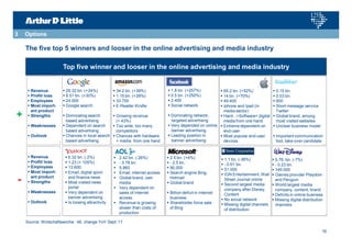 3   Options

    The five top 5 winners and looser in the online advertising and media industry

                      Top five winner and looser in the online advertising and media industry


      Revenue         29.32 bn. (+24%)            34.2 bn. (+39%)           1.8 bn. (+257%)          65.2 bn. (+52%)                   0.15 bn.
      Profit/ loss    8.51 bn. (+30%)             1.15 bn. (+28%)           0.5 bn. (+250%)          14 bn. (+70%)                     0.03 bn.
      Employees       24.000                      33.700                    2.400                    49.400                            600
      Most import-    Google search               E-Reader Kindle           Social network           Iphone and Ipad (in               Short message service
       ant product                                                                                        media sector)                      Twitter
+     Strengths       Dominating search
                        based advertising
                                                 Growing revenue
                                                  (+ 43%)
                                                                               Dominating network,
                                                                                targeted advertising
                                                                                                         Hard- ,+Software+ digital
                                                                                                          media from one hand
                                                                                                                                            Global brand, among
                                                                                                                                             most visited websites
      Weaknesses      Dependent on search      Too wide, too many           Very depended on online  Extreme dependent on              Unclear business model
                        based advertising         competitors                   banner advertising        end-user
      Outlook         Chances in local search  Chances with hardware        Leading position in      Most popular end-user             Important communication
                        based advertising         + media from one hand         banner advertising        devices                            tool, take-over candidate


      Revenue          6.32 bn. (-2%)             2.42 bn. (-26%)           2.5 bn. (+4%)                  1.1 bn. (-36%)              0.76. bn. (-7%)
      Profit/ loss     1.23 (+ 105%)              - 0.78 bn.                - 2.5 bn.                      - 0.61 bn.                  - 0.23 bn.
      Employees        13.600                     5.860                     90.000                         51.000                      149.000
      Most import-     Email, digital sport-      Email, internet access    Search engine Bing,            IGN Entertainment, Wall     Games provider Playdom
-      ant product
      Strengths
                         and finance news
                        Most visited news
                                                    Global brand, own
                                                     media
                                                                                Hotmail
                                                                               Global brand
                                                                                                                Street Journal online
                                                                                                               Second largest media
                                                                                                                                             and Penguin
                                                                                                                                            World largest media
                         portal                     Very dependent on                                          company after Disney,        company, content, brand
      Weaknesses       Very dependent on           sales of internet         Billion deficit in internet     Content                     Deficits in online business
                         banner advertising          access                     business                       No social network           Missing digital distribution
      Outlook          Is loosing attractivity    Revenue is growing        Shareholder force sale         Missing digital channels     channels
                                                     slower than costs of       of Bing                         of distribution
                                                     production

    Source: Wirtschaftswoche 48, change YoY Sept ‘11

                                                                                                                                                                        16
 