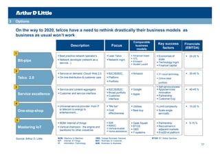 3   Options

    On the way to 2020, telcos have a need to rethink drastically their business models as
    business as usual won’t work
                                                                                                     Comparable
                                                                                                                           Key success             Financials
                                           Description                          Focus                 business
                                                                                                       models                factors               (EBITDA)
    1
                                Best practice network operator’s          Lean Telco              American tower        Economies of            20-25 %
                                                                                                    GTL                    scale
        Bit-pipe                Network developer (network as a           Network mgnt.
                                                                                                    Ericsson              Technology mgnt.
                                 service...)                                                        Alcatel Lucent
                                                                                                                           Finance/ capital

    2
                                Service on demand: Cloud/ Web 2.0         B2C/B2B2C             Amazon                  IT/ cloud technolog.    35-45 %
        Telco 2.0               On-line distribution & customer care      Platform                                       Online retail
                                                                           Portfolio                                       portfolio
    3                                                                                                                      Self-service process
                                Service and content aggregator            B2C/B2B2C             Google                  Apps/services           40-45 %
                                Customer and service interface            Broad portfolio                                 innovation
        Service excellence                                                 Customer
                                                                                                  Apple
                                                                                                                           Partnership
                                                                            interface                                      Customer Exp.
    4
                                Universal service provider- from IT       “Me too”              Utilities               Limit complexity        10-20 %
                                 to telecom to energy to                   Cost                  Best-buy                Scale single
        One-stop-shop            entertainment...                           effectiveness                                   servicefp

    5
                                M2M/ Internet of things                     B2B                 Geek Squad              Partnership             5-15 %
                                                                             B2B2C               BTGS                    Recruitment in
        Mastering IoT           Vertical champion - the engine and
                                                                             Vertical enabler
                                 backbone for other industries                                    OBS                      adjacent markets
                                                                             Home assistance.
                                                                                                  T-systems               End2End platform

    Source: Arthur D. Little   M2M: Machine to Machine          OBS: Orange Business Services                         BTGS: BT Global Services
                               IoT: Internet of Things          B2C: Business to Customer
                               IT:  Information Technology      B2B: Business to Business
                                                                                                                                                                17
 