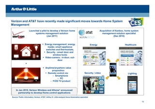 Verizon and AT&T have recently made significant moves towards Home System
Management
                     Launched a pilot to develop a Verizon home                                            Acquisition of Xanboo, home system
                          systems management solution                                                        management solution specialist
                                     (Jan 2011)                                                                         (Dec 2010)


                                      Energy management: energy                                  Energy                         Healthcare
                                         reader, smart appliance
                                        switches and thermostats,
                                       Security : smart door and
                                              window locks
                                      Video-camera : in-door, out-
                                                   door
                +
                                       Anytime/anywhere value
                                              proposition
                                         Remote control via:                             Security / video                         Lighting
                                              – Smartphone
                                                  – PC
                                            – FiOS TV product



     In Jan 2010, Verizon Wireless and 4Home* announced
       partnership to develop Home control applications
Source: Public information, Verizon, AT&T, Arthur D. Little analysis Home Automation specialist

                                                                                                                                                19
 