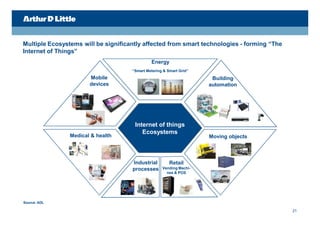 Multiple Ecosystems will be significantly affected from smart technologies - forming “The
Internet of Things”
                                              Energy
                                     “Smart Metering & Smart Grid”
                       Mobile                                         Building
                       devices                                       automation




                                      Internet of things
                                         Ecosystems
                Medical & health                                     Moving objects



                                     Industrial         Retail
                                     processes      Vending Machi-
                                                      nes & POS




Source: ADL

                                                                                            21
 