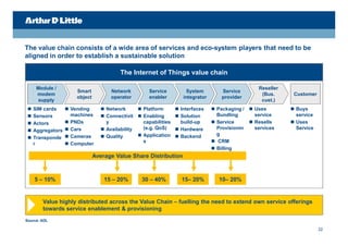 The value chain consists of a wide area of services and eco-system players that need to be
aligned in order to establish a sustainable solution

                                           The Internet application value chain
                                            The vertical of Things value chain

      Module /                                                                                        Reseller
                       Smart           Network         Service         System          Service
      modem                                                                                            (Bus.      Customer
                       object          operator        enabler        integrator       provider
       supply                                                                                          cust.)
    SIM cards      Vending        Network       Platform        Interfaces     Packaging /    Uses         Buys
    Sensors         machines       Connectivit  Enabling         Solution        Bundling        service       service
    Actors         PNDs            y              capabilities     build-up       Service        Resells      Uses
                    Cars           Availability   (e.g. QoS)      Hardware        Provisionin     services      Service
    Aggregators
                                                   Application                      g
    Transponde     Cameras        Quality                        Backend
                                                    s                               CRM
     r              Computer
                                                                                    Billing
                                Average Value Share Distribution



     5 – 10%                        15 – 20%        30 – 40%         15– 20%          10– 20%


        Value highly distributed across the Value Chain – fuelling the need to extend own service offerings
        towards service enablement & provisioning
Source: ADL

                                                                                                                             22
 