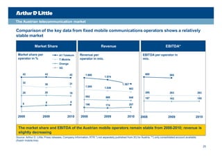 The Austrian telecommunication market

Comparison of the key data from fixed mobile communications operators shows a relatively
stable market

               Market Share                                              Revenue                                                EBITDA*

 Market share per                    A1 Telekom       Revenue per                                             EBITDA per operator in
 operator in %                       T-Mobile         operator in mio.                                   €    mio.
                                     Orange
                                     3G

     42                 43                    42           1.668                                               600                  585
                                                                            1.574

     32                                       31
                        30                                                                 1.367
                                                           1.085            1.038                  983
     20                 20                    19                                                               285                  283                       283
                                                           592               569                   548         187                  182                       185
                         8                      8
     6                                                     196                                     207
                                                                             174



 2008                 2009                  2010       2008                2009                2010          2008                 2009                    2010


 The market share and EBITDA of the Austrian mobile operators remain stable from 2008-2010; revenue is
 slightly decreasing
Source: Arthur D. Little, Press releases, Company Information, RTR.*) not separately published from 3G for Austria, **) only consolidated account available
(fixed+ mobile line)

                                                                                                                                                                    25
 