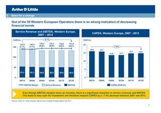 2   Need for a change

    Out of the 55 Western European Operators there is an strong indication of decreasing
    financial trends
         Service Revenue and EBITDA, Western Europe,
                                                                                                CAPEX, Western Europe, 2007 - 2012
                         2007 – 2012
      EUR bn                                    -8.1%                                  EUR bn
                                        132.3        132.3        132.3        131.9
              143.5        140.9                                                       20
                                        38.3%        38.4%        38.2%        38.1%                               -7.4%
     150      37.1%        37.1%
                                                                                            15,9     15,7
                                                                                                                                  14,7    14,8
                                                                                       15                   13,6           13,7

     100

                                                                                       10


      50
                                                                                       5
               53.3         52.3         50.6           50.8       50.5         50.2

        0                                                                              0
              2007A        2008A        2009A        2010A        2011E        2012E        2007A   2008A   2009A      2010A      2011E   2012E

                      EBITDA Margin              Service Revenue              EBITDA                         CAPEX (EUR bn)



                  Even though EBITDA margins show an increase, there is a significant reduction in service revenues and EBITDA
                  This leads to less cash for investment and therefore impacts CAPEX by a -7.4% decrease between 2007 and 2012

    Source: Arthur D. Little Analysis, Merrill Lynch Global Wireless Matrix Q2-2011

                                                                                                                                                  7
 