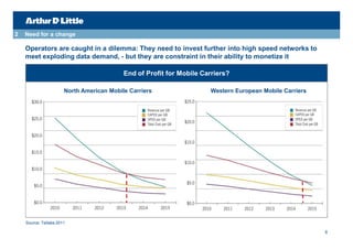 2   Need for a change

    Operators are caught in a dilemma: They need to invest further into high speed networks to
    meet exploding data demand, - but they are constraint in their ability to monetize it

                                           End of Profit for Mobile Carriers?

                       North American Mobile Carriers                 Western European Mobile Carriers




    Source: Tellabs 2011

                                                                                                         8
 
