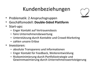 Kundenbeziehungen Problematik: 2 Anspruchsgruppen Geschäftsmodell:  Double-Sided Plattform Start-ups: Enger Kontakt auf Vertrauensbasis faire Unternehmensbewertung Unterstützung durch Kontakte und Crowd-Marketing zahlen unsere Erlöse Investoren: absolute Transparenz und Informationen Enger Kontakt für Feedback, Weiterentwicklung Risikominimierung durch Portfoliostrategie und Gewinnmaximierung durch Unternehmenswertsteigerung 