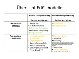 Übersicht Erlösmodelle Direkte Erlösgenerierung Zahlung von Nutzern Indirekte Erlösgenerierung Zahlung von Dritten Transaktions- abhängig Anteile des Geschäftsvolumens Gebühr pro Transaktion Anteil einer Einsparung Erfolgsprovision Fixprovision Erfolgsprovision Transaktions- Unabhängig Einrichtungsgebühr Grundgebühr Mitgliedsgebühr Datenvolumengebühr Gebühr pro Zugang Gebühr pro Zeiteinheit Tease & Lock ??? Bannerwerbung Tunneling ??? Bundeling stellt ein Instrument der Preisdifferenzierung dar, das über geschickte Zusammenstellung der angebotenen Leistungen zu Pakten höhere Konsumentenrenten als bei Einzelverkauf abschöpft Sponsoring Affiliate-Marketing Ein- oder gegenseitige Verlinkung mit pay-per-XXX 