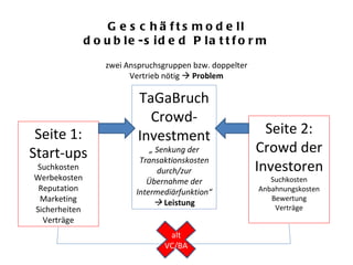Geschäftsmodell double-sided Plattform TaGaBruch Crowd-Investment „  Senkung der Transaktionskosten durch/zur Übernahme der Intermediärfunktion“    Leistung Seite 2: Crowd der Investoren Suchkosten Anbahnungskosten Bewertung Verträge Seite 1: Start-ups Suchkosten Werbekosten Reputation Marketing Sicherheiten Verträge alt VC/BA zwei Anspruchsgruppen bzw. doppelter Vertrieb nötig     Problem 