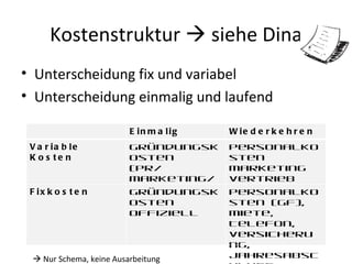 Kostenstruktur    siehe Dina Unterscheidung fix und variabel Unterscheidung einmalig und laufend    Nur Schema, keine Ausarbeitung Einmalig Wiederkehrend Variable Kosten Gründungskosten  (PR/ Marketing/ Homepage) Personalkosten  Marketing Vertrieb Fixkosten Gründungskosten offiziell Personalkosten (GF), Miete, Telefon, Versicherung, Jahresabschluss, Datenbanken 