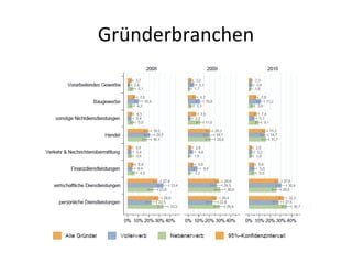 Gründerbranchen 