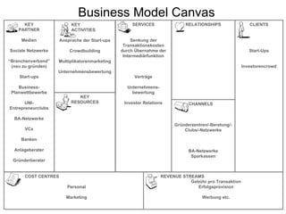 Business Model Canvas SERVICES Senkung der Transaktionskosten durch Übernahme der Intermediärfunktion Verträge Unternehmens-bewertung Investor Relations CHANNELS Gründerzentren/-Beratung/-Clubs/-Netzwerke BA-Netzwerke Sparkassen RELATIONSHIPS CLIENTS Start-Ups Investorencrowd REVENUE STREAMS Gebühr pro Transaktion Erfolgsprovision Werbung etc. COST CENTRES Personal Marketing KEY PARTNER Medien Sociale Netzwerke “ Branchenverband” (neu zu gründen) Start-ups Business-Planwettbewerbe UNI-Entrepreneurclubs BA-Netzwerke VCs Banken Anlageberater Gründerberater KEY RESOURCES KEY ACTIVITIES Ansprache der Start-ups Crowdbuilding Multiplikatorenmarketing Unternehmensbewertung 