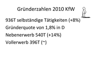 Gründerzahlen 2010 KfW 936T selbständige Tätigkeiten (+8%) Gründerquote von 1,8% in D Nebenerwerb 540T (+14%) Vollerwerb 396T (~) 
