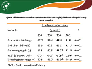 Tagasaste (Chamaecytisus palmensis) as a source of high quality fodder supplement in smallholder mixed crop-livestock systems 