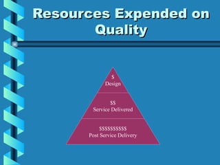 Resources Expended on
       Quality


               $
             Design


              $$
       Service Delivered


           $$$$$$$$$$
      Post Service Delivery
 
