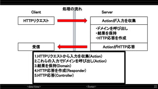 <date/time> <footer> 22
Client  Server 
HTTPリクエスト  Actionが入力を収集 
・ドメインを呼び出し 
・結果を保持 
・HTTP応答を作成 
ActionがHTTP応答 受信 
1.HTTPリクエストから入力を収集(Action) 
2.これらの入力でドメインを呼び出し(Action) 
3.結果を保持(Domain) 
4.HTTP応答を作成(Responder) 
5.HTTP応答(Controller) 
処理の流れ
 