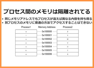 プロセス間のメモリは隔離されてる
同じメモリアドレスでもプロセスが違えば異なる内容を持ち得る
別プロセスのメモリに普通の⽅法でアクセスすることはできない
 