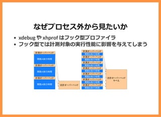 なぜプロセス外から⾒たいか
xdebug や xhprof はフック型プロファイラ
フック型では計測対象の実⾏性能に影響を与えてしまう
 