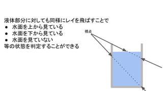 液体部分に対しても同様にレイを飛ばすことで
● 水面を上から見ている
● 水面を下から見ている
● 水面を見ていない
等の状態を判定することができる
視点
 