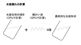 水面揺れの計算
水面全体の傾き
（CPUで計算）
細かい波
（GPUで計算)
最終的な水面形状
+ ⇒
 