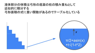 x
π/2+asin(x)
+t√(1-t^2)
液体部分の体積は弓形の底面の柱の積み重ねとして
近似的に積分する
弓形面積の式に重い関数があるのでテーブル化している
 