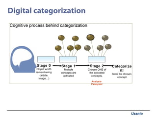 Digital categorization Stage 1 Multiple concepts are activated Stage 2 Choose ONE of the activated concepts. Categorize it! Note the chosen concept Stage 0 Object worth remembering (article, image…) Cognitive process behind categorization Analysis-Paralysis! 