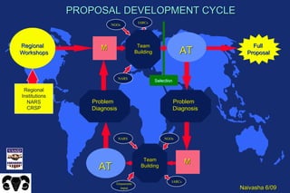 Regional Institutions NARS CRSP Grassroots input NARS IARCs IARCs NARS NGOs NGOs Regional  Regional  Workshops Workshops AT AT i i Problem  Problem  Diagnosis Diagnosis Team Team Building Building Problem  Problem  Diagnosis Diagnosis AT AT i i Full Full Proposal Proposal M M i i M M i i Team Team Building Building PROPOSAL DEVELOPMENT CYCLE PROPOSAL DEVELOPMENT CYCLE Selection Selection 