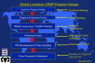 Global Livestock CRSP Program Design Goals for Program Design Regions & General Focus Middle Level Input:  Problem Models Grassroots Input PM Development & Team Building Synthesis Meeting USAID Meeting Regional Conferences Assessment Team Workshops Assessment Phase Final Proposals & Selection Peer Review, Regional Input & PAC 
