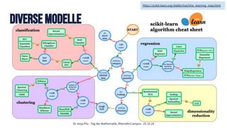 Dr. Anja Pilz - Tag der Mathematik, RheinAhrCampus. 25.10.24
Diverse modelle
https://scikit-learn.org/stable/machine_learning_map.html
 