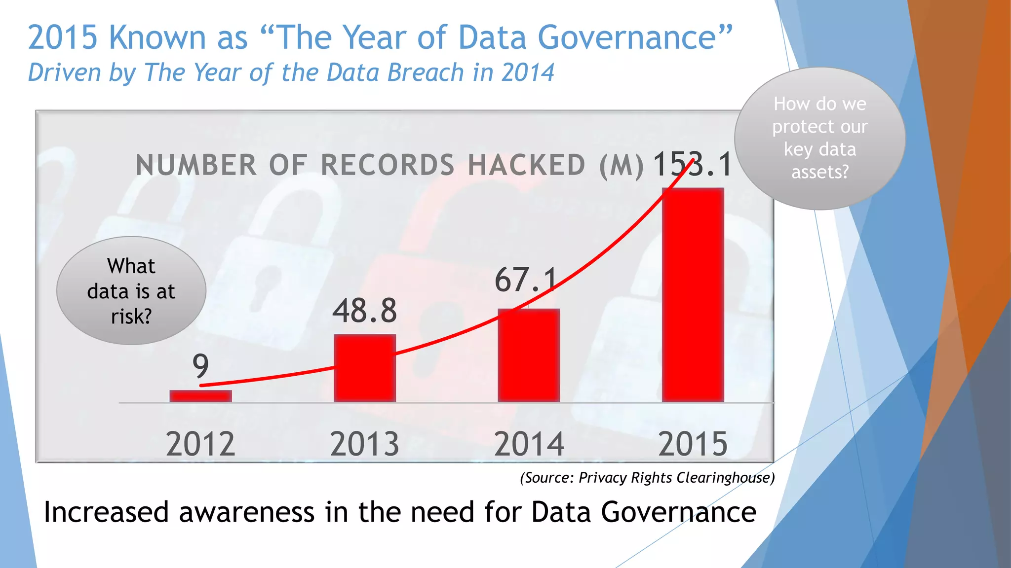 2015 Known as “The Year of Data Governance”
Driven by The Year of the Data Breach in 2014
9
48.8
67.1
153.1
2012 2013 2014 2015
NUMBER OF RECORDS HACKED (M)
Increased awareness in the need for Data Governance
(Source: Privacy Rights Clearinghouse)
What
data is at
risk?
How do we
protect our
key data
assets?
 