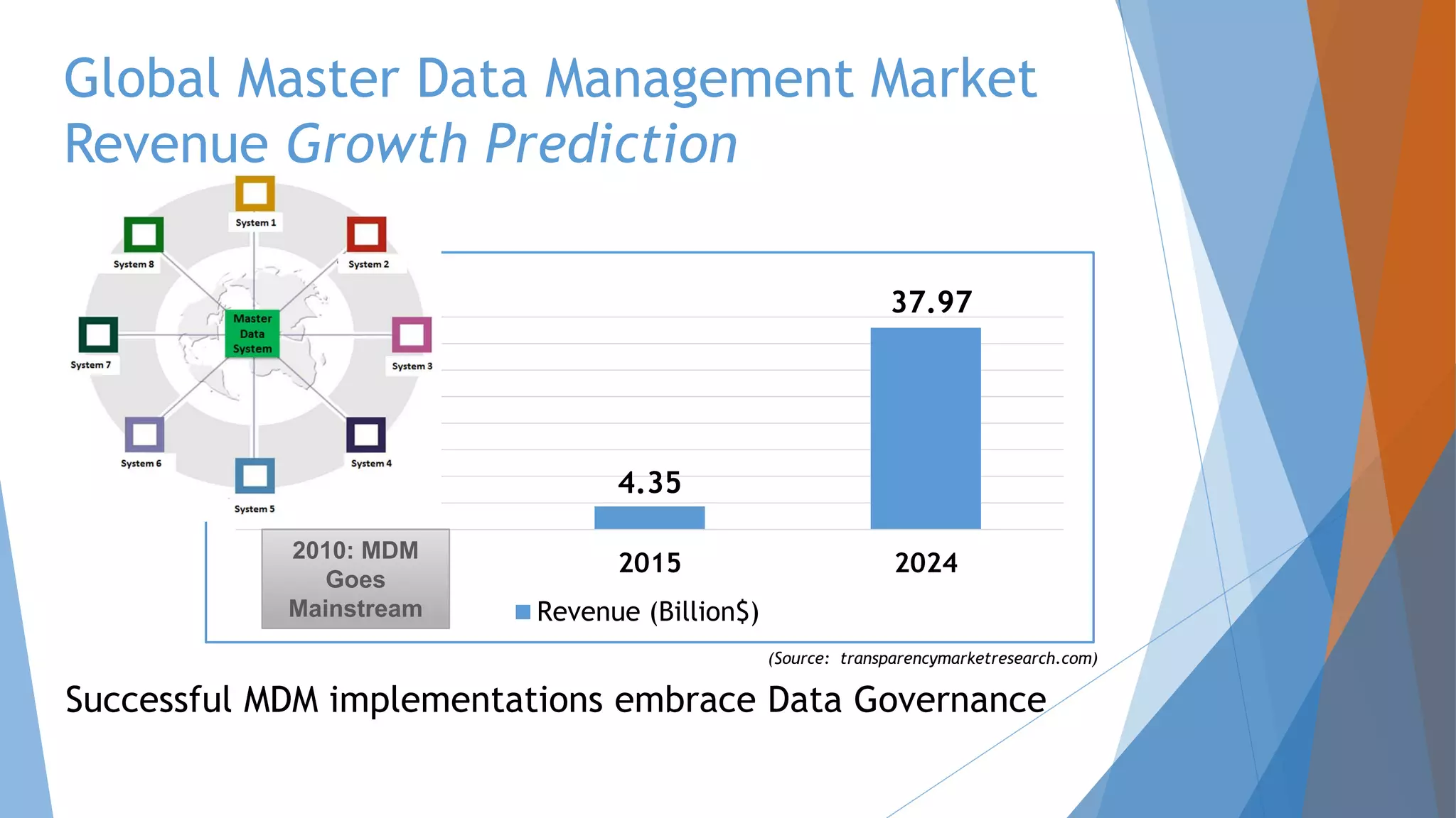 Global Master Data Management Market
Revenue Growth Prediction
4.35
37.97
2010 2015 2024
Revenue (Billion$)
Successful MDM implementations embrace Data Governance
(Source: transparencymarketresearch.com)
2010: MDM
Goes
Mainstream
 