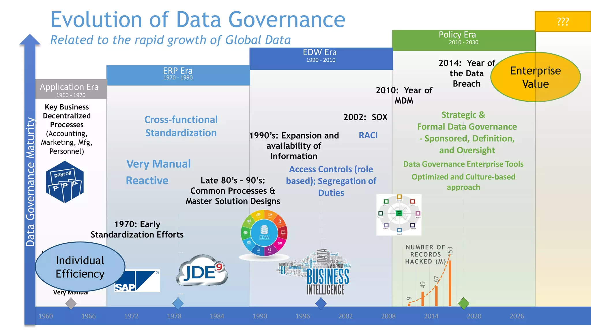 20311960 1966 1972 1978 1984 1990 1996 2002 2008 2014 2020 2026
Very Manual
Independent and
Silod
...
...
...
...
Reactive
Very Manual
Cross-functional
Standardization
...
...
...
...
...
...
...
Access Controls (role
based); Segregation of
Duties
...
...
...
...
...
...
...
...
Optimized and Culture-based
approach
Data Governance Enterprise Tools
Formal Data Governance
- Sponsored, Definition,
and Oversight
Strategic &
Policy Era
2010 - 2030
EDW Era
1990 - 2010
ERP Era
1970 - 1990
Application Era
1960 - 1970
9
49
67
153
NUMBER OF
RECORDS
HACKED (M)
DataGovernanceMaturity
Evolution of Data Governance
Related to the rapid growth of Global Data
???
1970: Early
Standardization Efforts
Late 80’s – 90’s:
Common Processes &
Master Solution Designs
Key Business
Decentralized
Processes
(Accounting,
Marketing, Mfg,
Personnel)
1990’s: Expansion and
availability of
Information
2002: SOX
2010: Year of
MDM
RACI
2014: Year of
the Data
Breach
Individual
Efficiency
Enterprise
Value
 