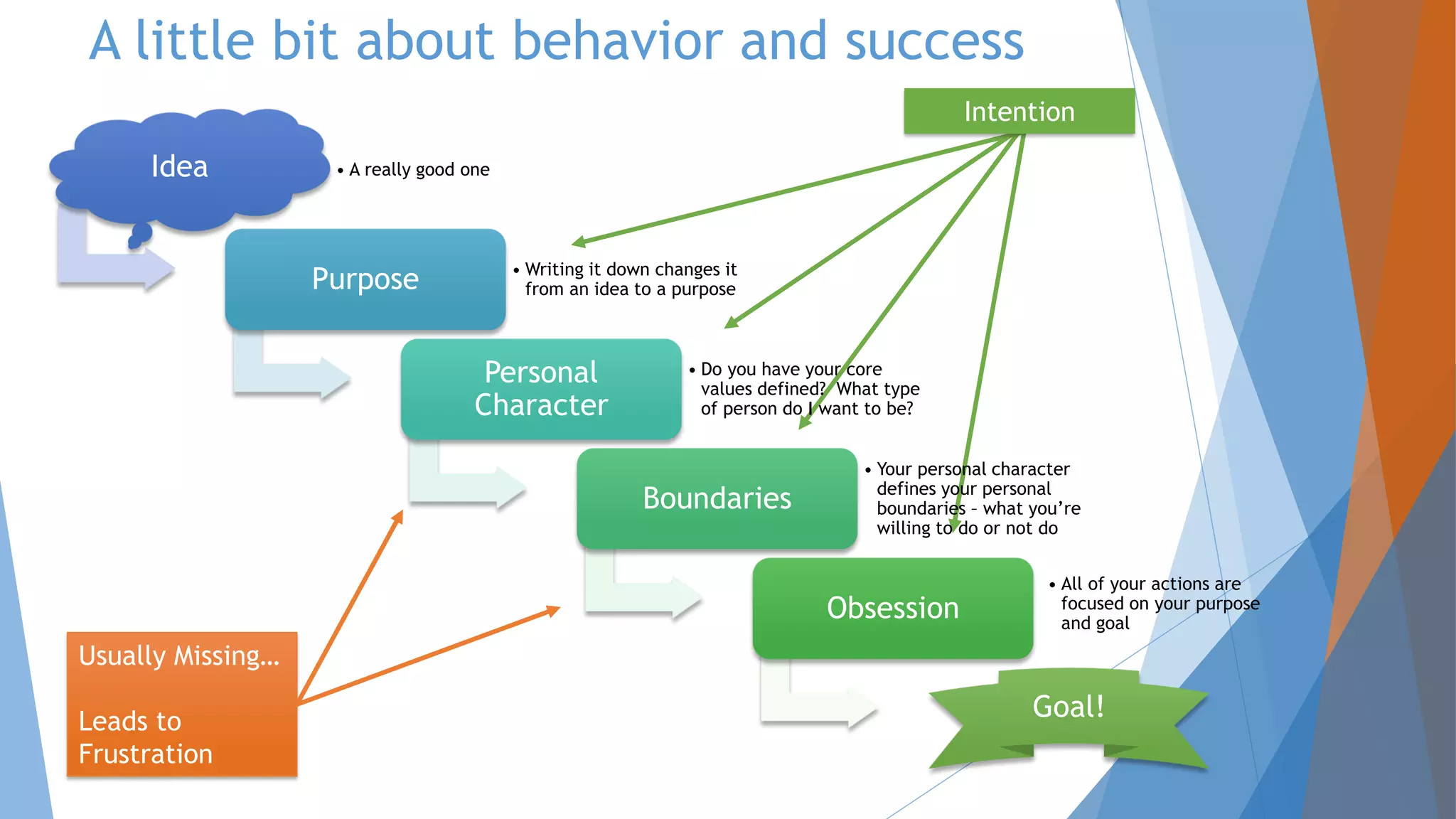 Intention
Idea • A really good one
Purpose
Personal
Character
Boundaries
Obsession
Goal!
Usually Missing…
Leads to
Frustration
• Writing it down changes it
from an idea to a purpose
• Do you have your core
values defined? What type
of person do I want to be?
• Your personal character
defines your personal
boundaries – what you’re
willing to do or not do
• All of your actions are
focused on your purpose
and goal
A little bit about behavior and success
 