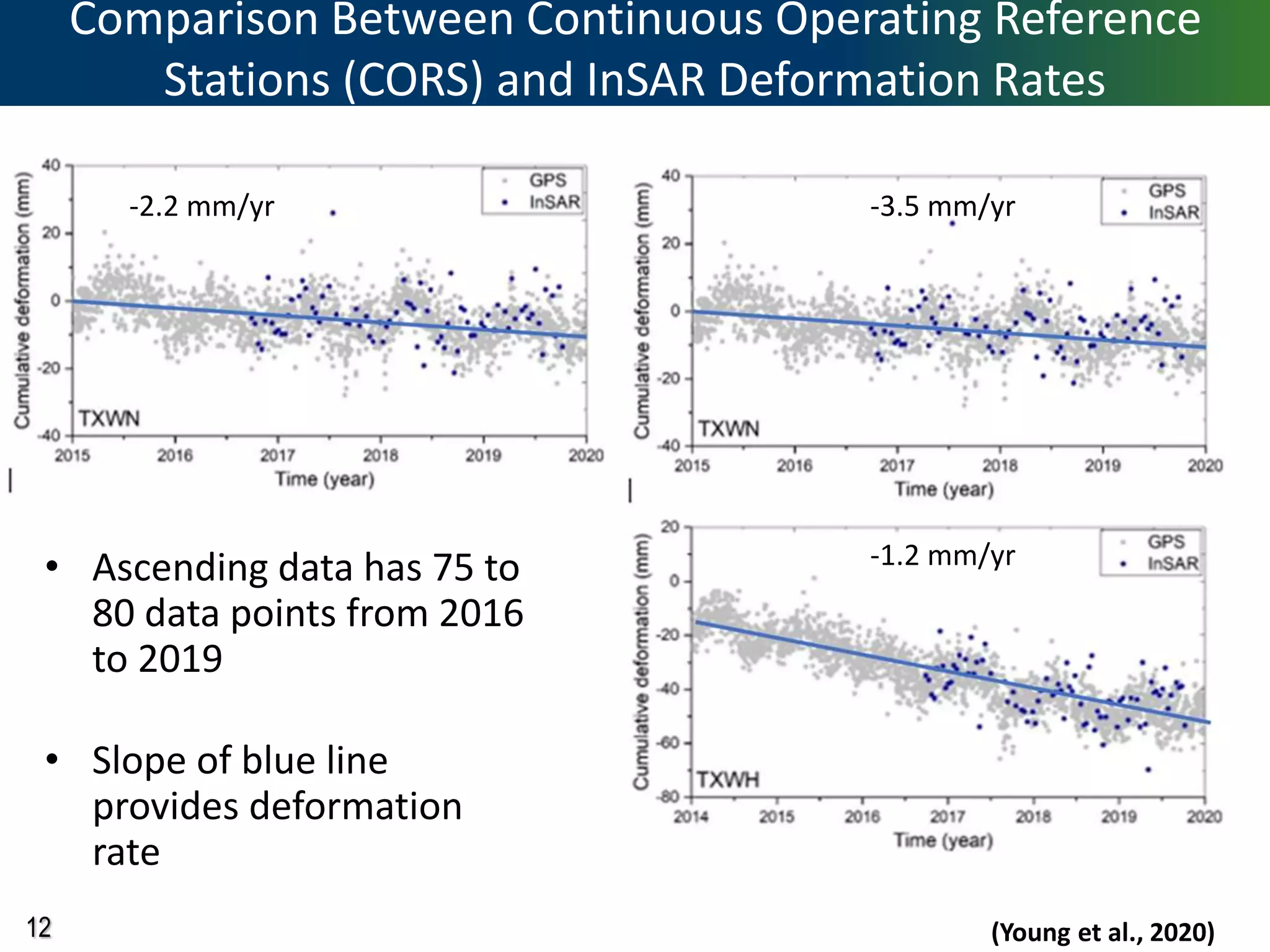 12
Comparison Between Continuous Operating Reference
Stations (CORS) and InSAR Deformation Rates
-3.5 mm/yr
-1.2 mm/yr
-2.2 mm/yr
• Ascending data has 75 to
80 data points from 2016
to 2019
• Slope of blue line
provides deformation
rate
(Young et al., 2020)
 