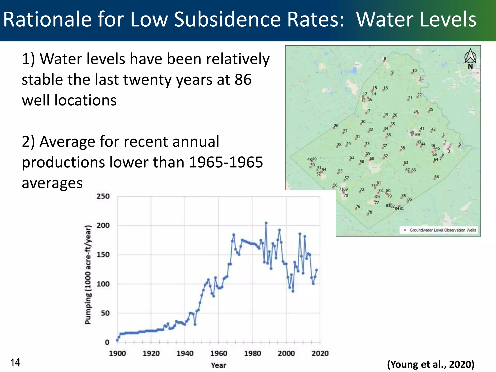 14
Rationale for Low Subsidence Rates: Water Levels
1) Water levels have been relatively
stable the last twenty years at 86
well locations
2) Average for recent annual
productions lower than 1965-1965
averages
(Young et al., 2020)
 