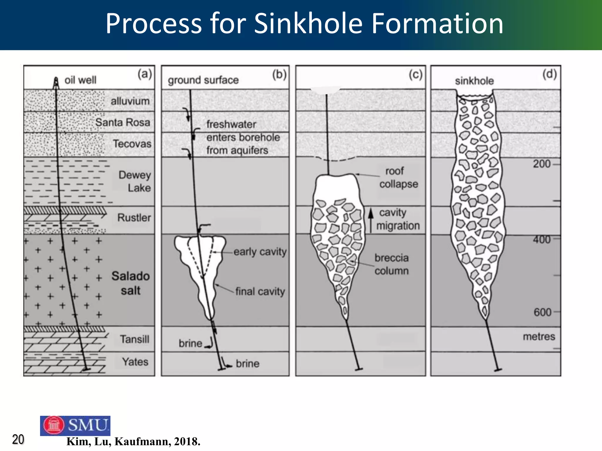 20
Process for Sinkhole Formation
Kim, Lu, Kaufmann, 2018.
 