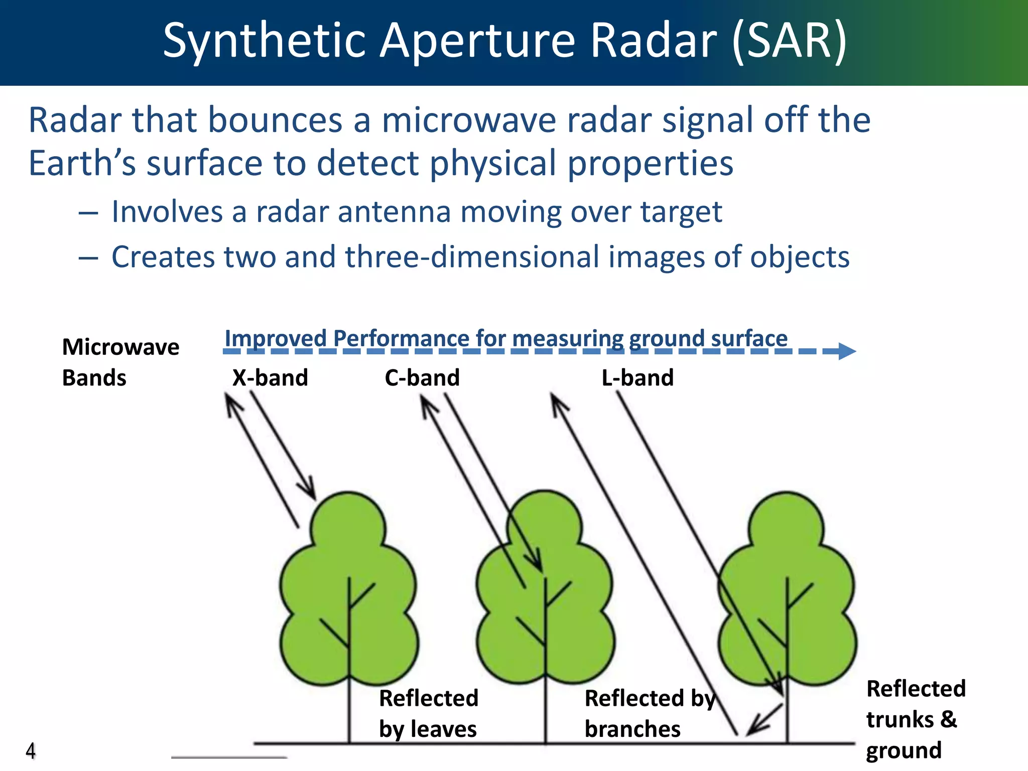 4
Synthetic Aperture Radar (SAR)
Radar that bounces a microwave radar signal off the
Earth’s surface to detect physical properties
– Involves a radar antenna moving over target
– Creates two and three-dimensional images of objects
Microwave
Bands X-band C-band L-band
Reflected by
branches
Reflected
by leaves
Reflected
trunks &
ground
Improved Performance for measuring ground surface
 