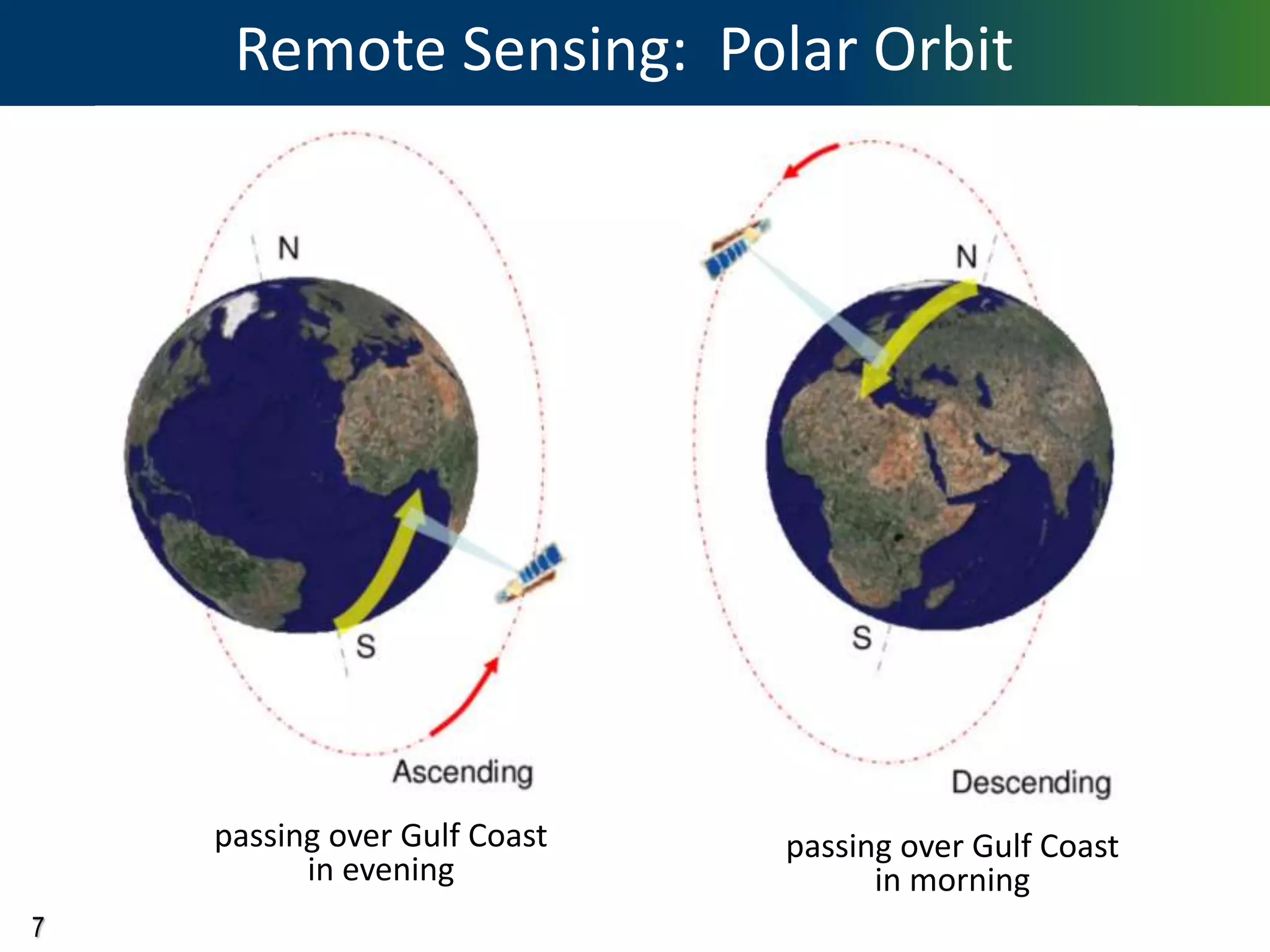 7
Remote Sensing: Polar Orbit
passing over Gulf Coast
in evening
passing over Gulf Coast
in morning
 