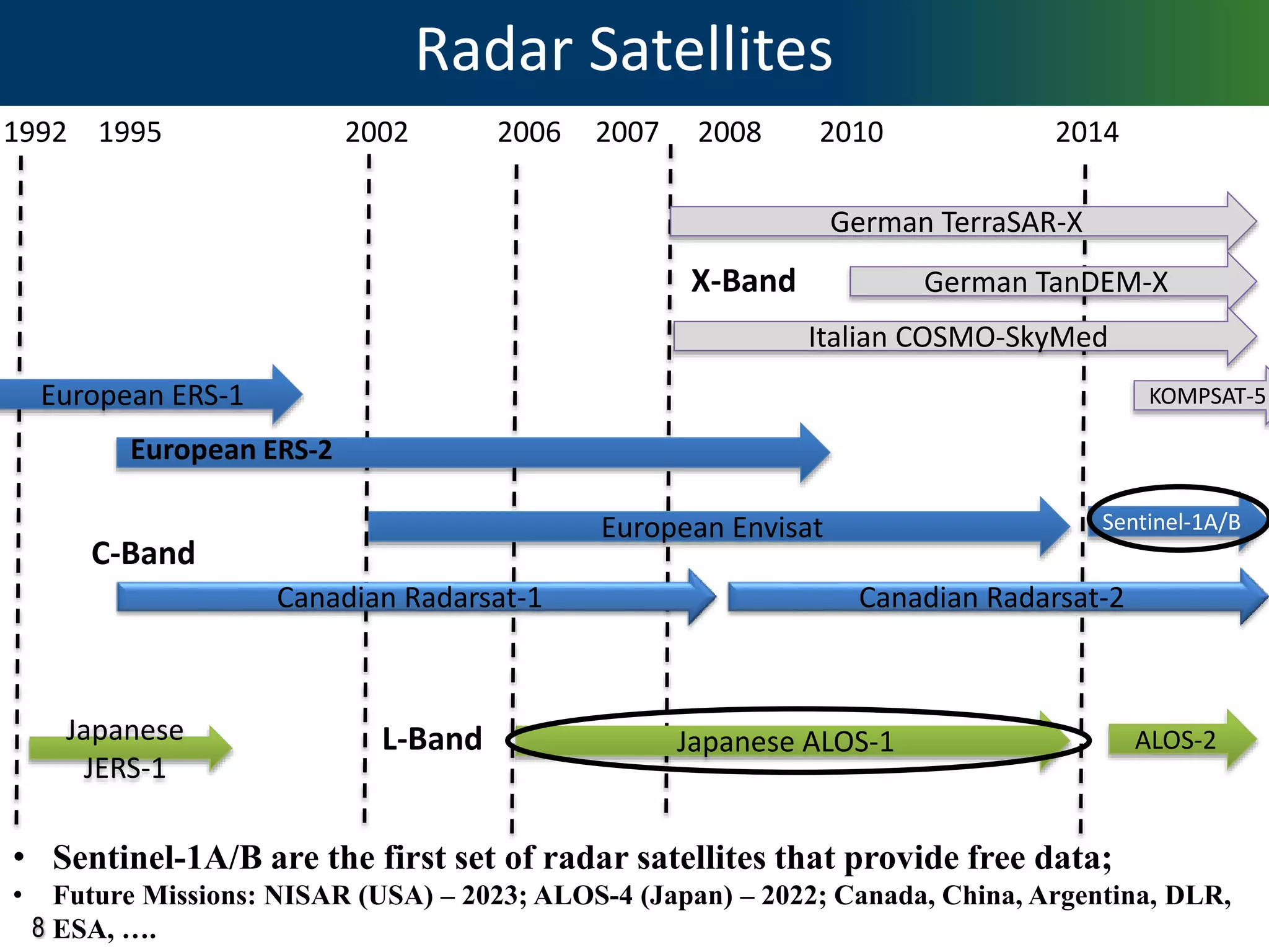 8
Radar Satellites
• Sentinel-1A/B are the first set of radar satellites that provide free data;
• Future Missions: NISAR (USA) – 2023; ALOS-4 (Japan) – 2022; Canada, China, Argentina, DLR,
ESA, ….
Japanese
JERS-1
Japanese ALOS-1 ALOS-2
L-Band
German TerraSAR-X
German TanDEM-X
Italian COSMO-SkyMed
X-Band
1992 1995 2002 2006 2007 2008 2010 2014
European ERS-1
European Envisat Sentinel-1A/B
Canadian Radarsat-1 Canadian Radarsat-2
C-Band
European ERS-2
KOMPSAT-5
 