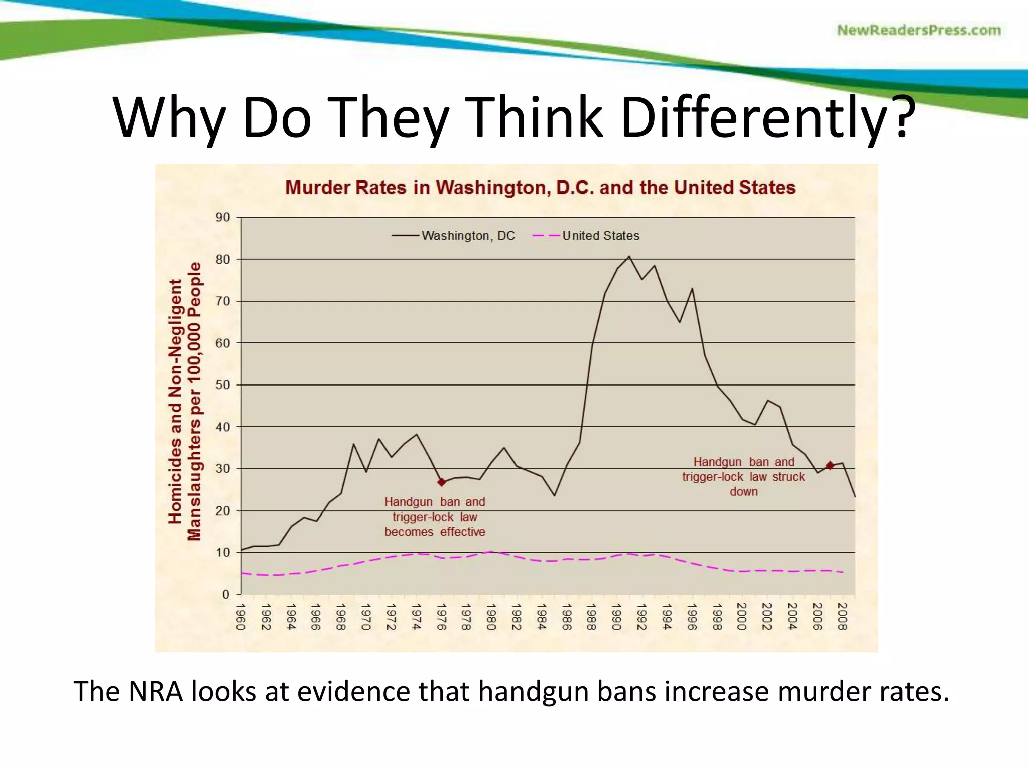 The NRA looks at evidence that handgun bans increase murder rates.
Why Do They Think Differently?
 