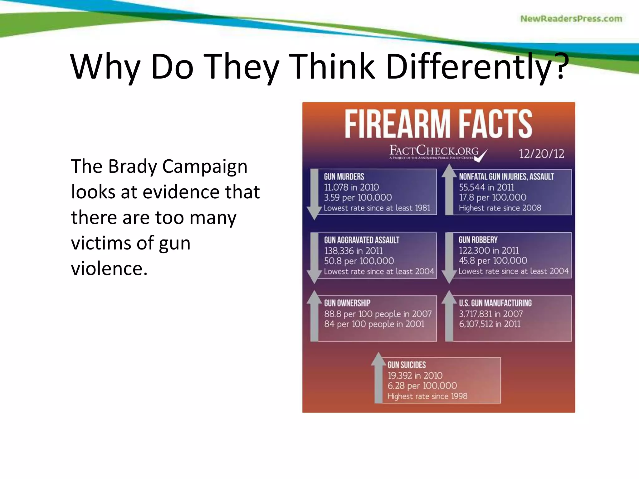 The Brady Campaign
looks at evidence that
there are too many
victims of gun
violence.
Why Do They Think Differently?
 