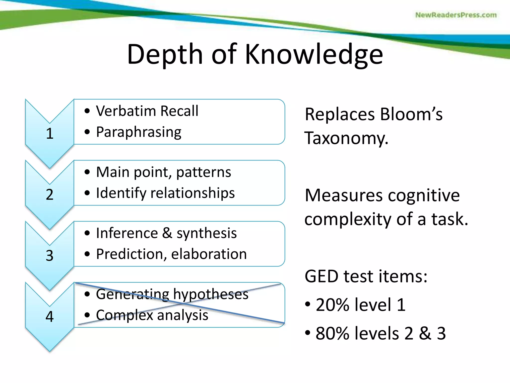 Depth of Knowledge
Replaces Bloom’s
Taxonomy.
Measures cognitive
complexity of a task.
GED test items:
• 20% level 1
• 80% levels 2 & 3
1
• Verbatim Recall
• Paraphrasing
2
• Main point, patterns
• Identify relationships
3
• Inference & synthesis
• Prediction, elaboration
4
• Generating hypotheses
• Complex analysis
 